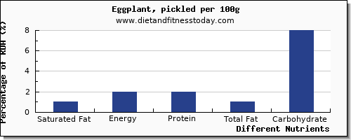 chart to show highest saturated fat in eggplant per 100g